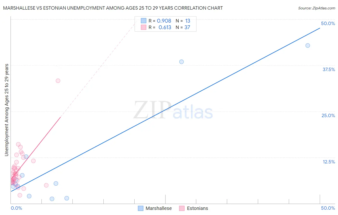Marshallese vs Estonian Unemployment Among Ages 25 to 29 years