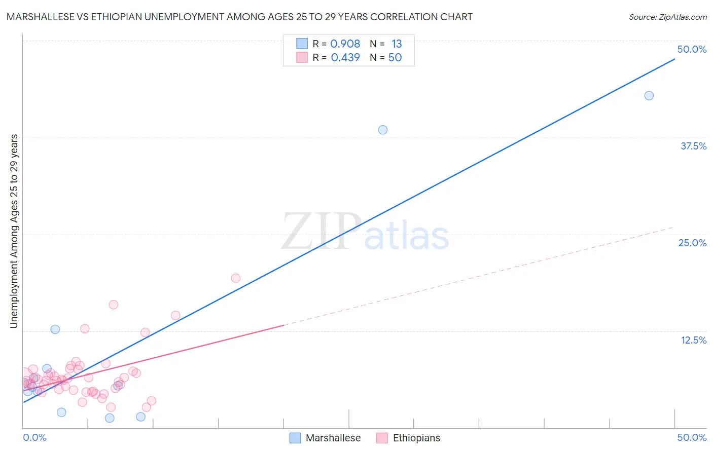 Marshallese vs Ethiopian Unemployment Among Ages 25 to 29 years