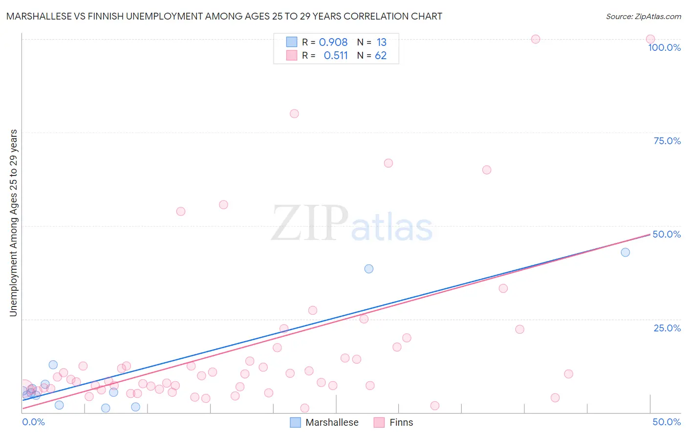 Marshallese vs Finnish Unemployment Among Ages 25 to 29 years
