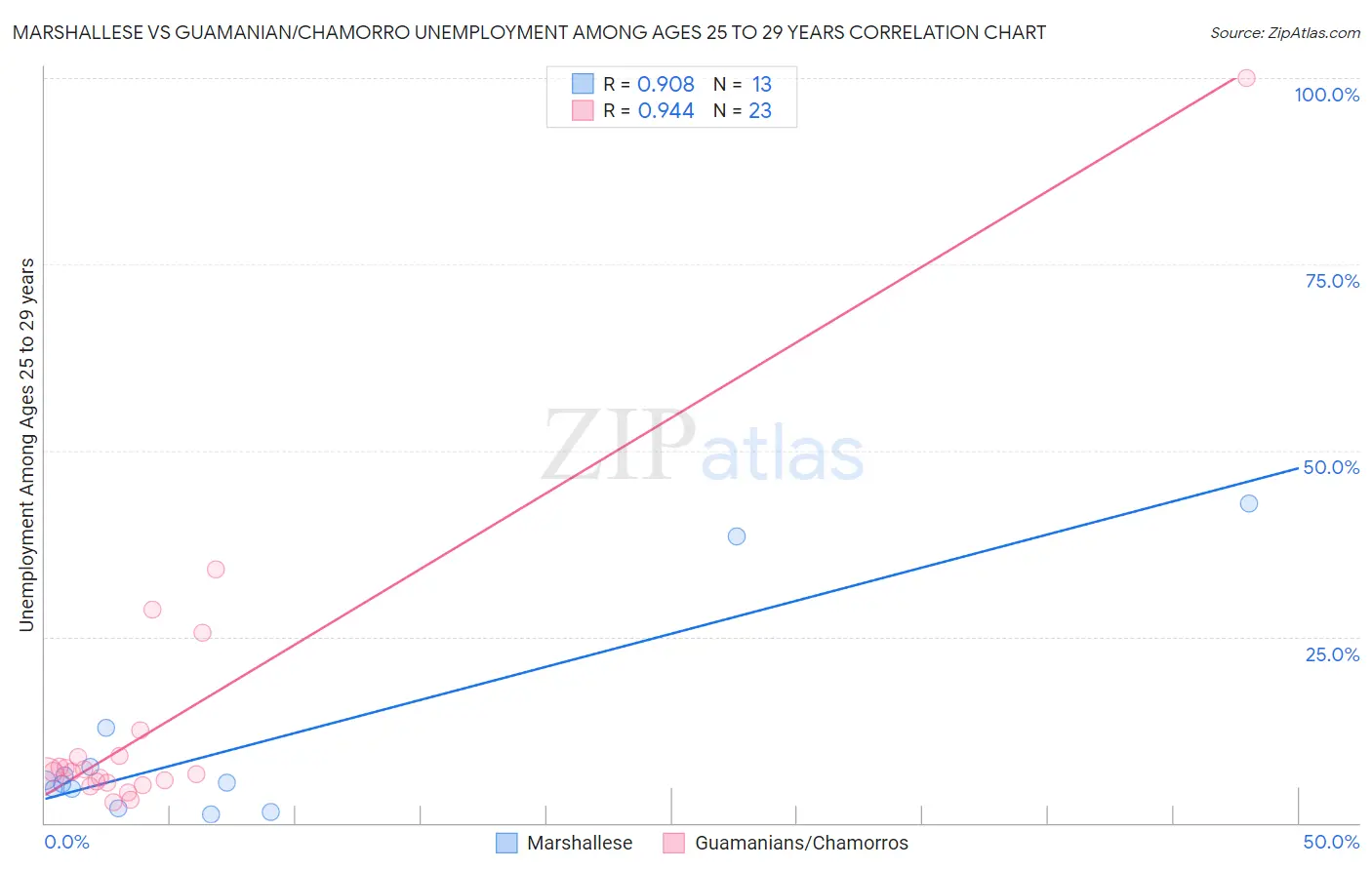 Marshallese vs Guamanian/Chamorro Unemployment Among Ages 25 to 29 years