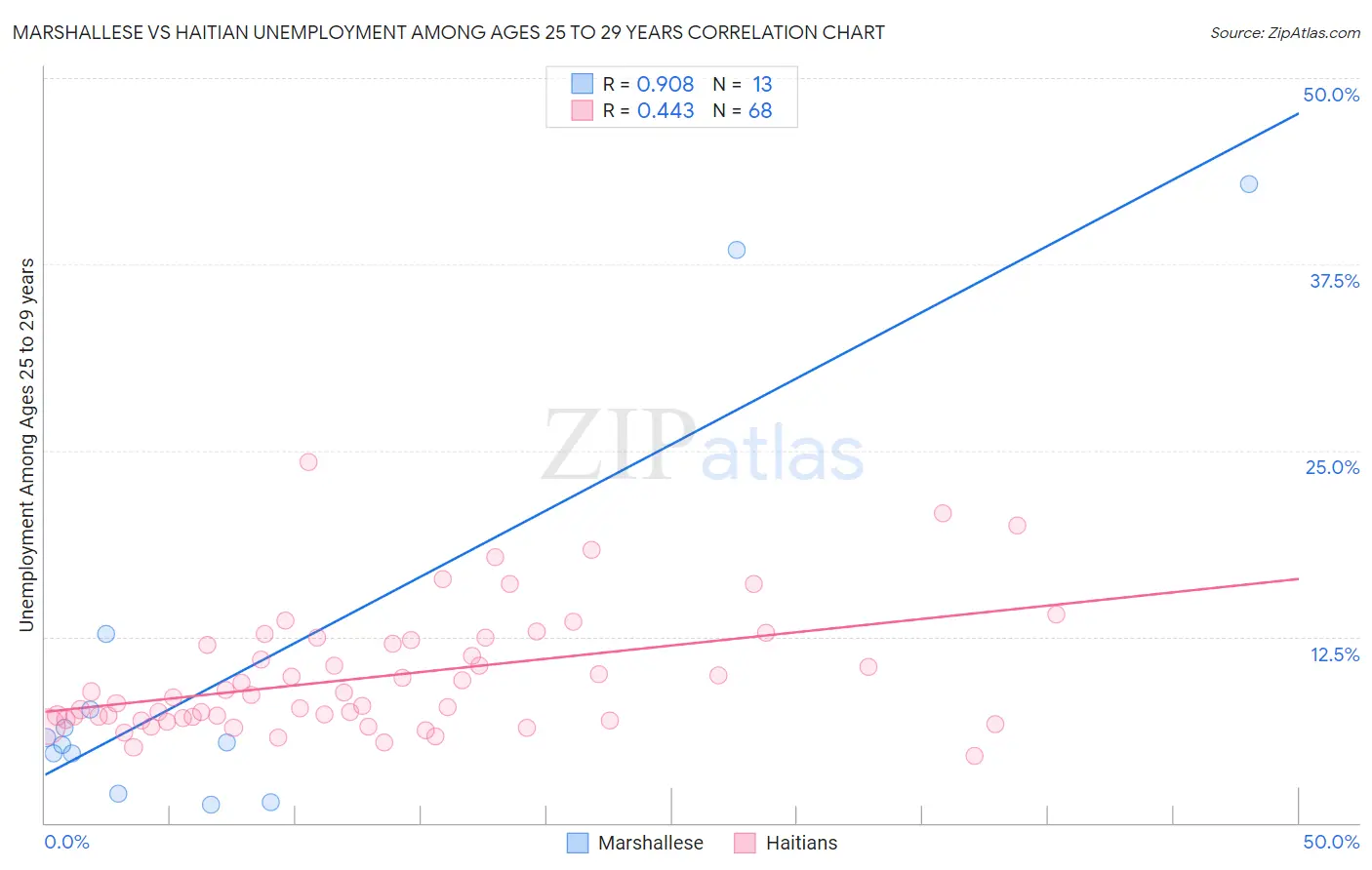 Marshallese vs Haitian Unemployment Among Ages 25 to 29 years