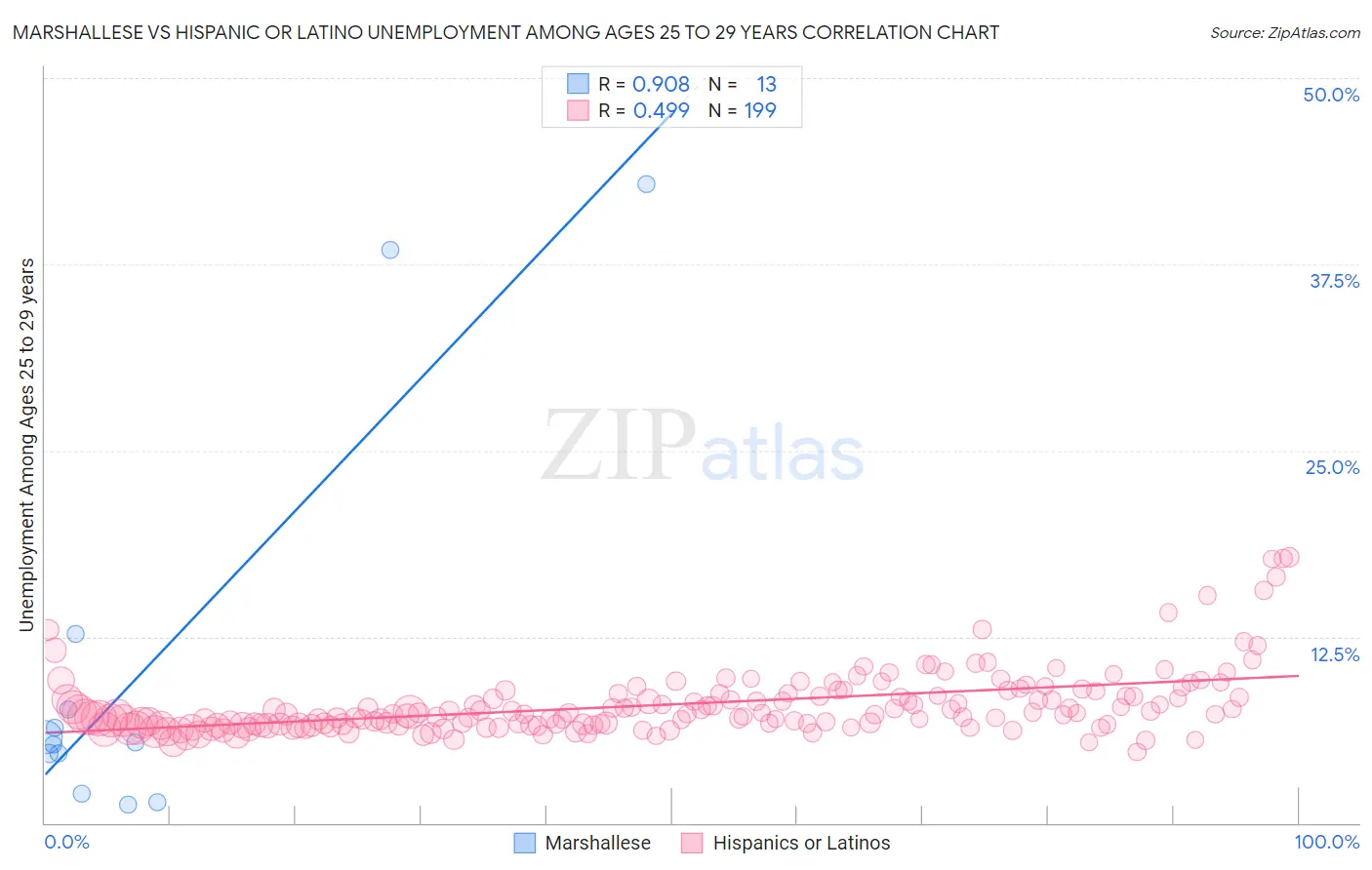 Marshallese vs Hispanic or Latino Unemployment Among Ages 25 to 29 years