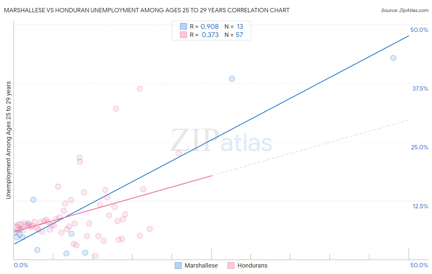 Marshallese vs Honduran Unemployment Among Ages 25 to 29 years