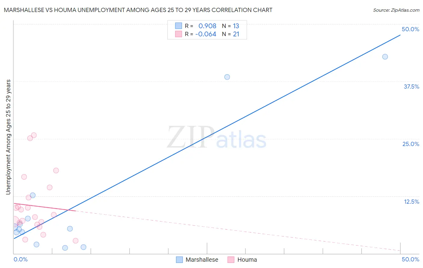Marshallese vs Houma Unemployment Among Ages 25 to 29 years