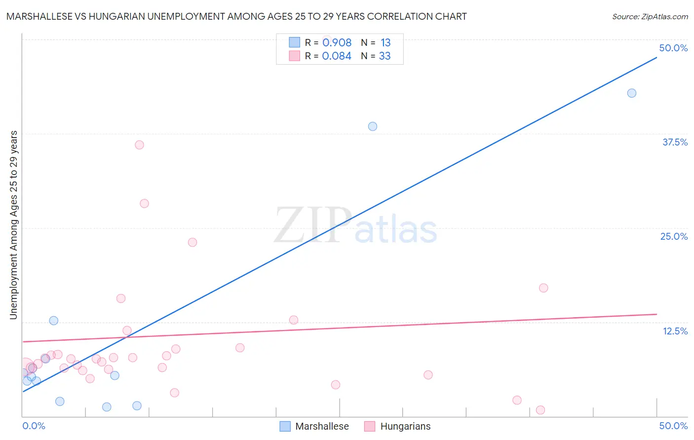 Marshallese vs Hungarian Unemployment Among Ages 25 to 29 years
