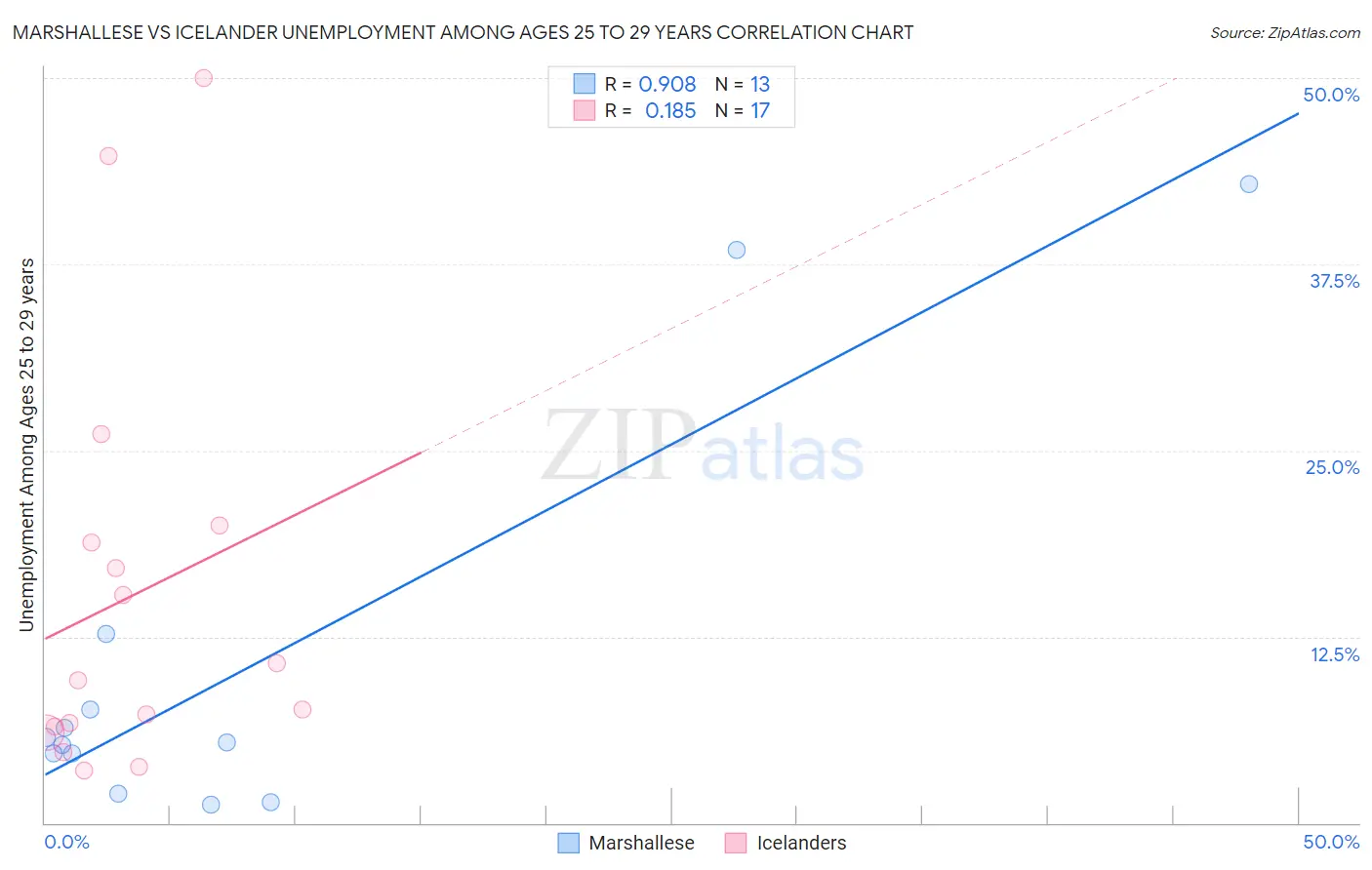 Marshallese vs Icelander Unemployment Among Ages 25 to 29 years