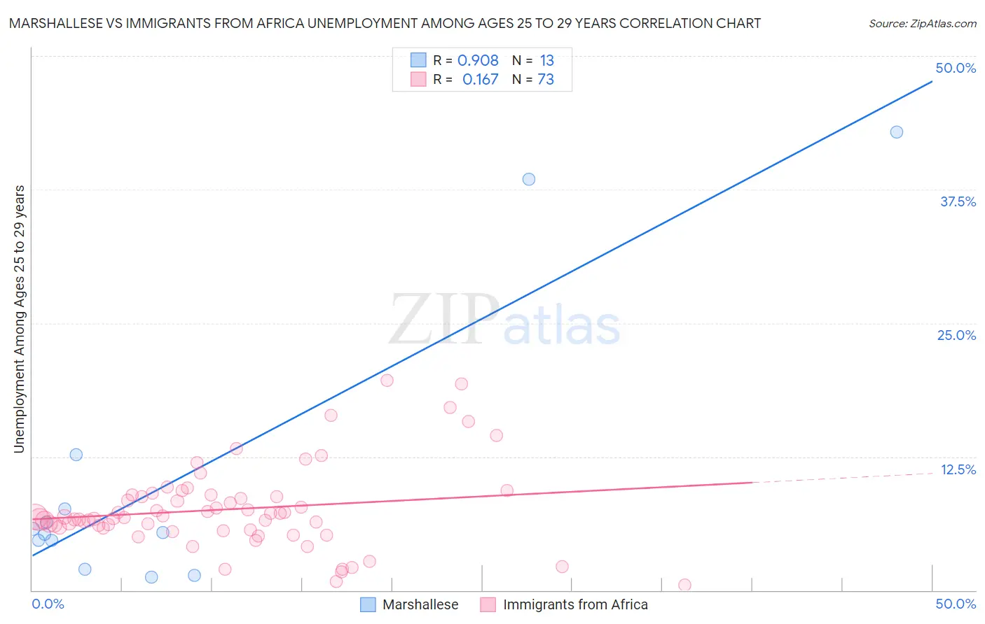 Marshallese vs Immigrants from Africa Unemployment Among Ages 25 to 29 years