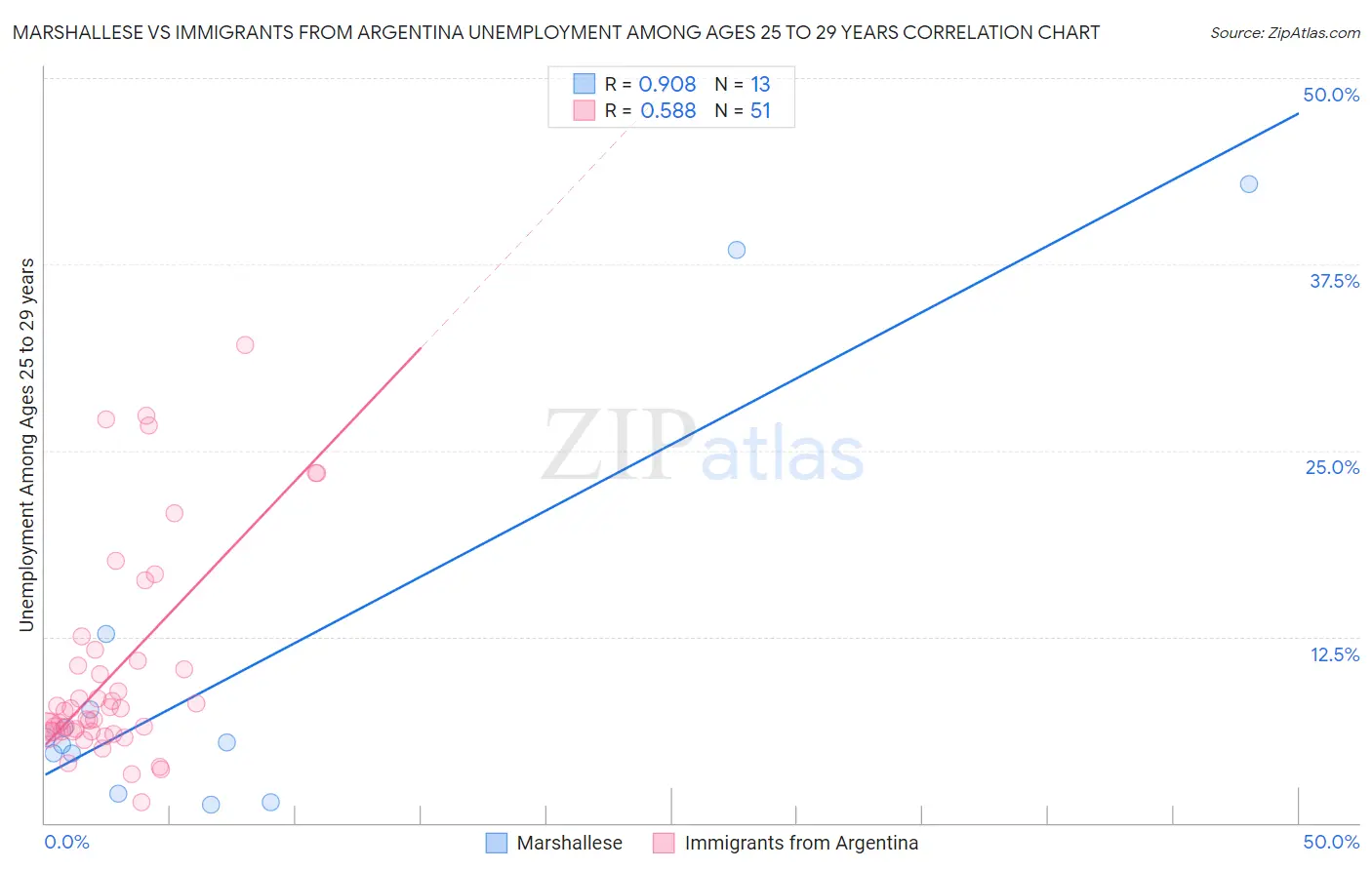 Marshallese vs Immigrants from Argentina Unemployment Among Ages 25 to 29 years