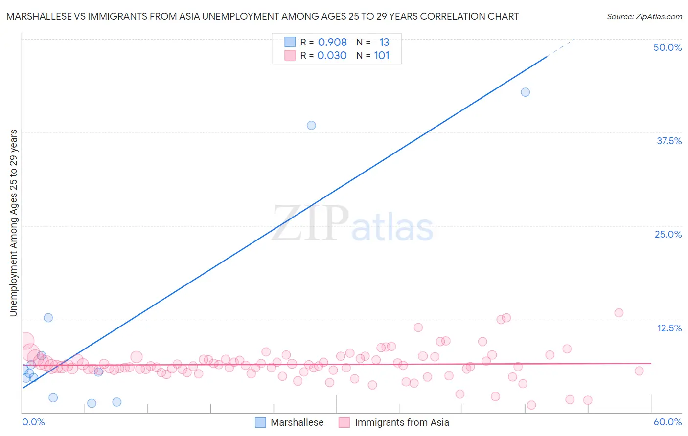 Marshallese vs Immigrants from Asia Unemployment Among Ages 25 to 29 years