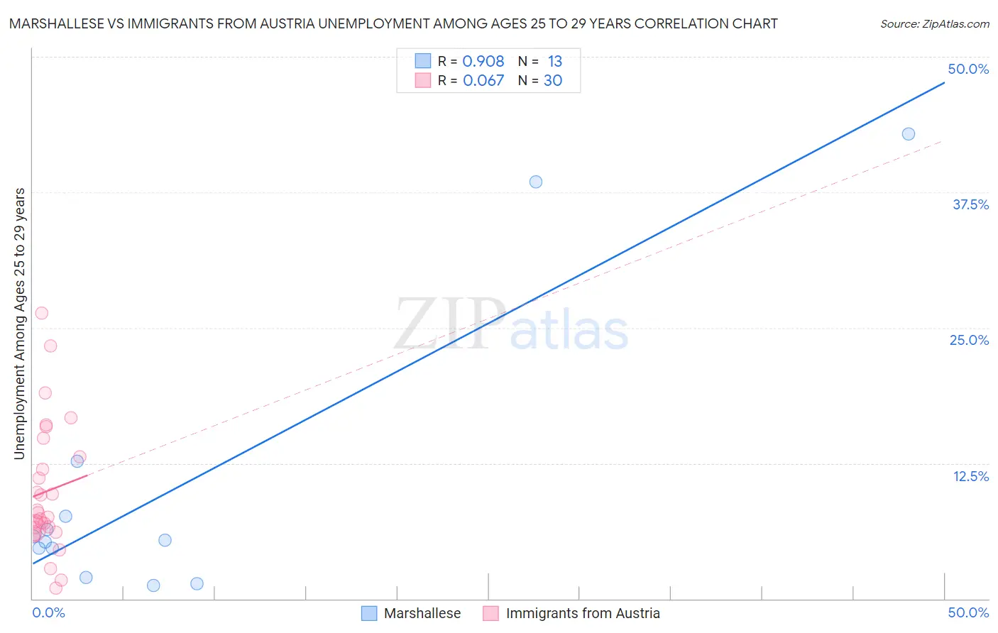 Marshallese vs Immigrants from Austria Unemployment Among Ages 25 to 29 years