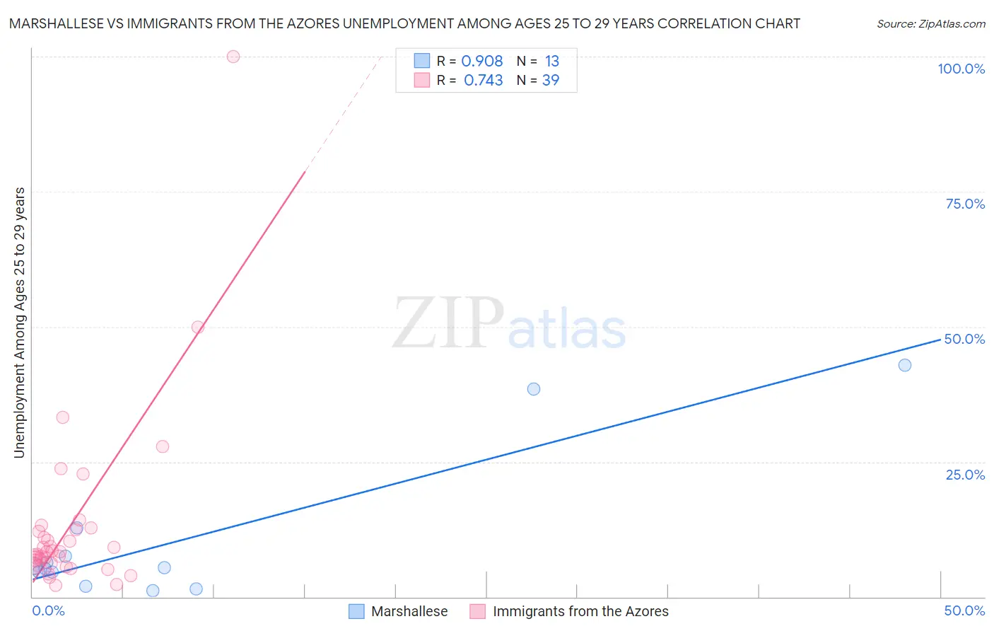 Marshallese vs Immigrants from the Azores Unemployment Among Ages 25 to 29 years