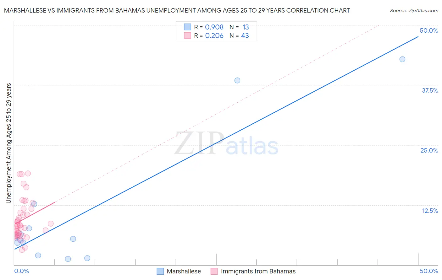 Marshallese vs Immigrants from Bahamas Unemployment Among Ages 25 to 29 years