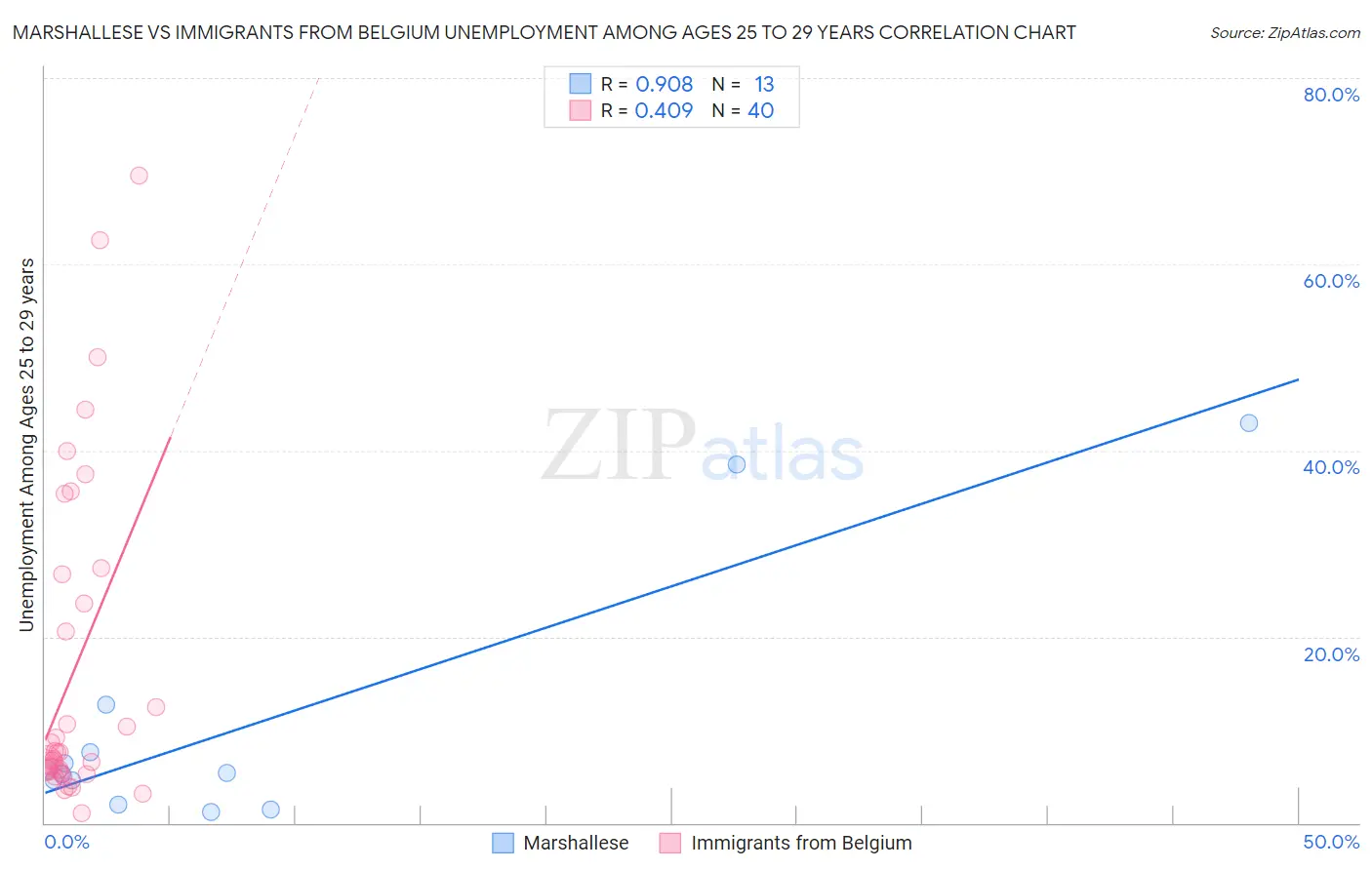 Marshallese vs Immigrants from Belgium Unemployment Among Ages 25 to 29 years
