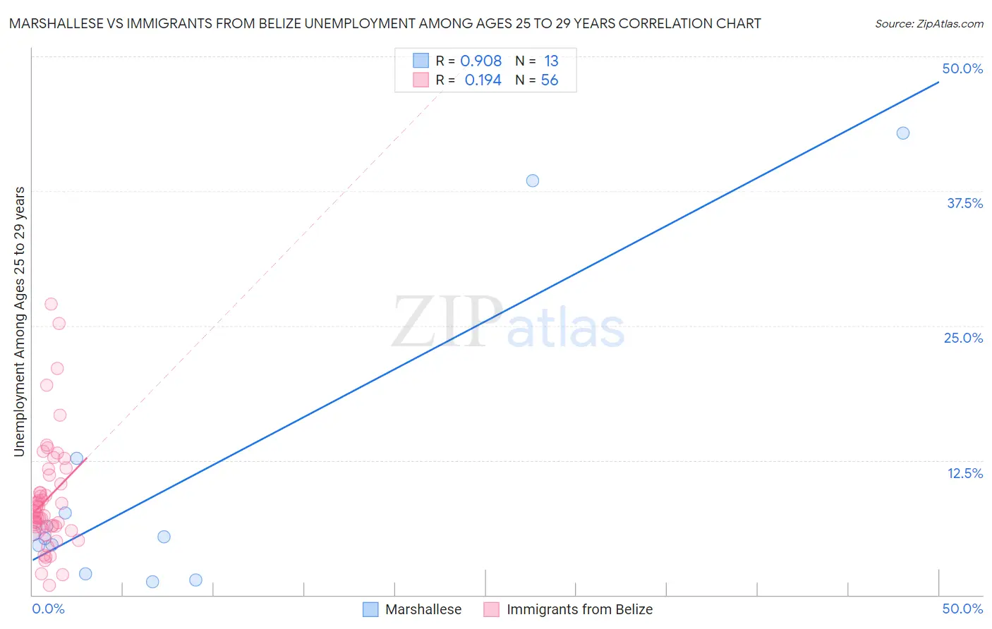 Marshallese vs Immigrants from Belize Unemployment Among Ages 25 to 29 years