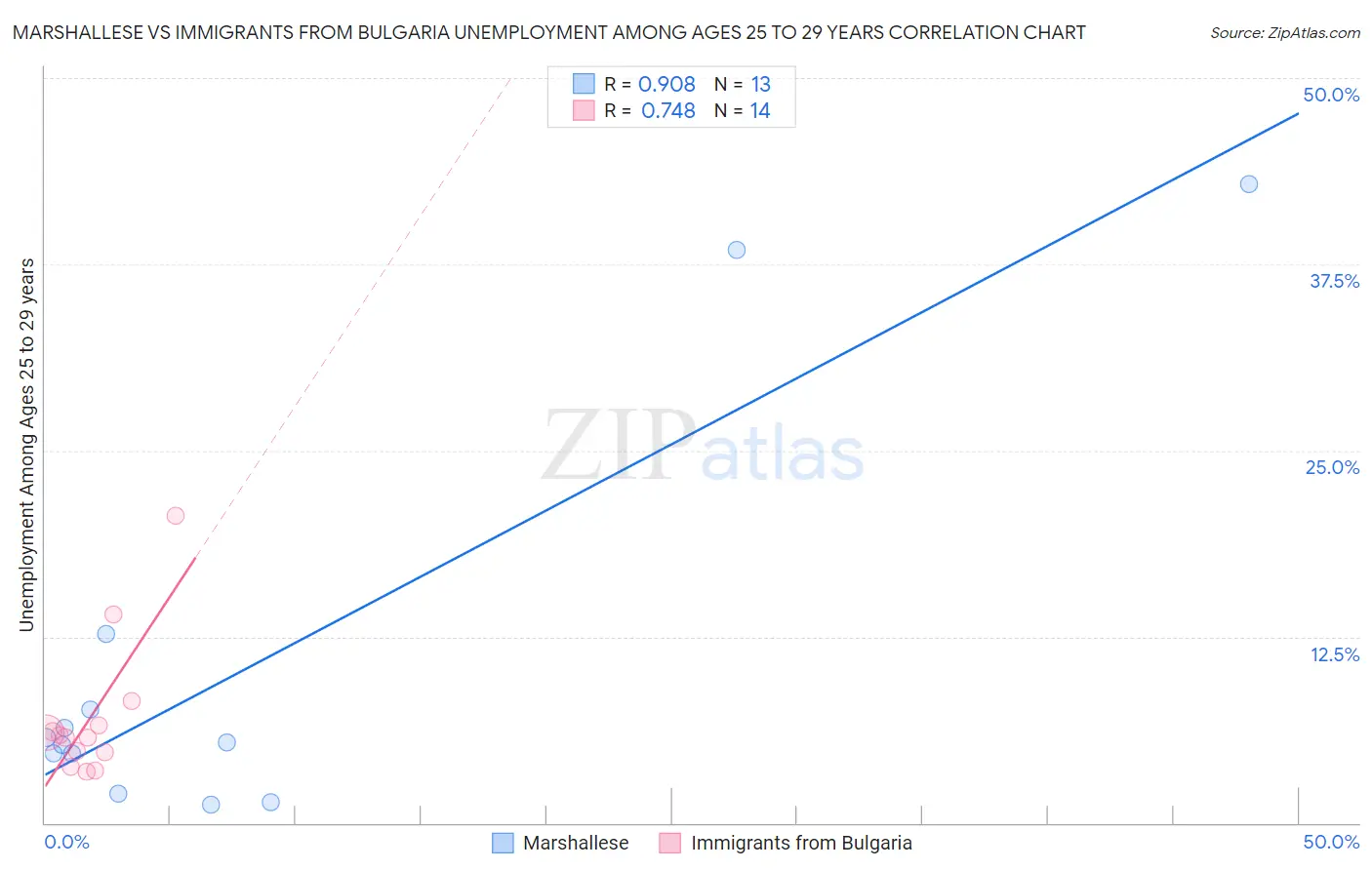 Marshallese vs Immigrants from Bulgaria Unemployment Among Ages 25 to 29 years