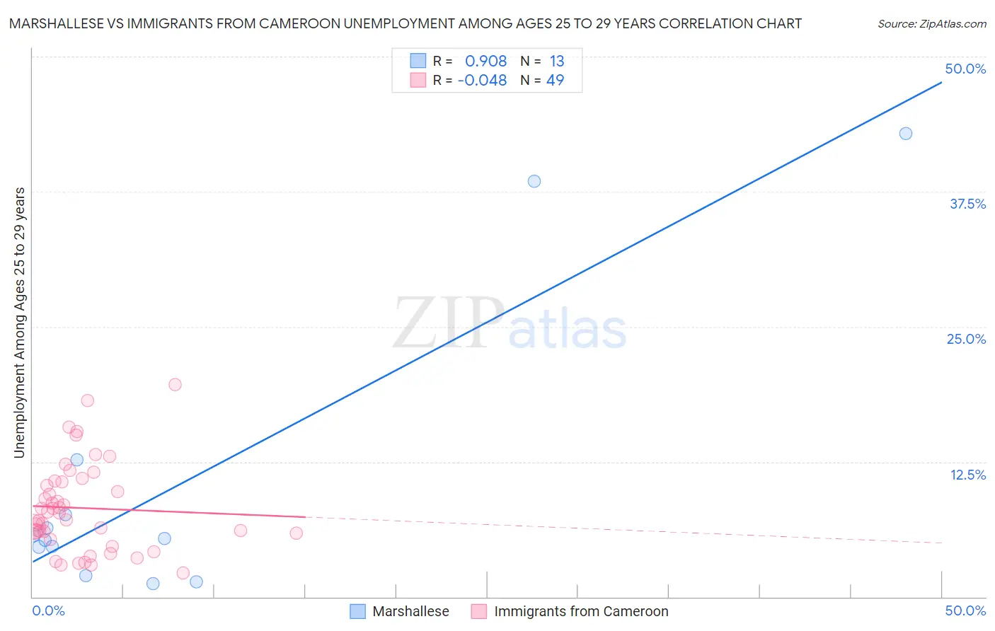 Marshallese vs Immigrants from Cameroon Unemployment Among Ages 25 to 29 years