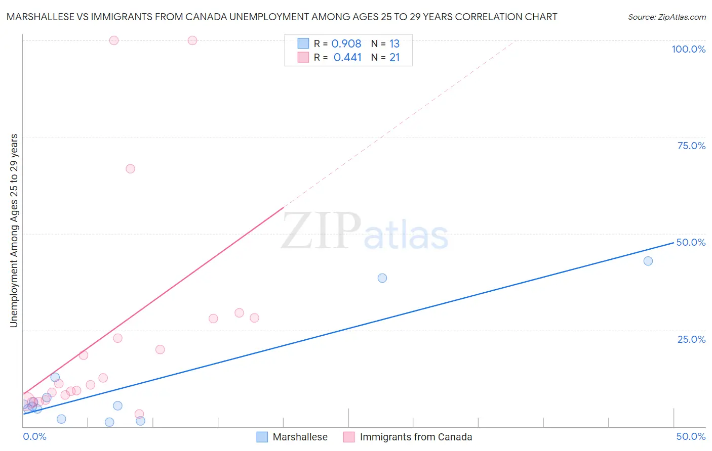 Marshallese vs Immigrants from Canada Unemployment Among Ages 25 to 29 years