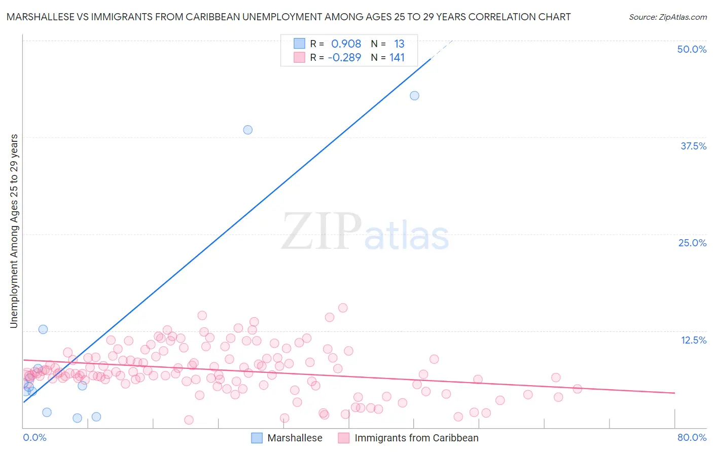 Marshallese vs Immigrants from Caribbean Unemployment Among Ages 25 to 29 years