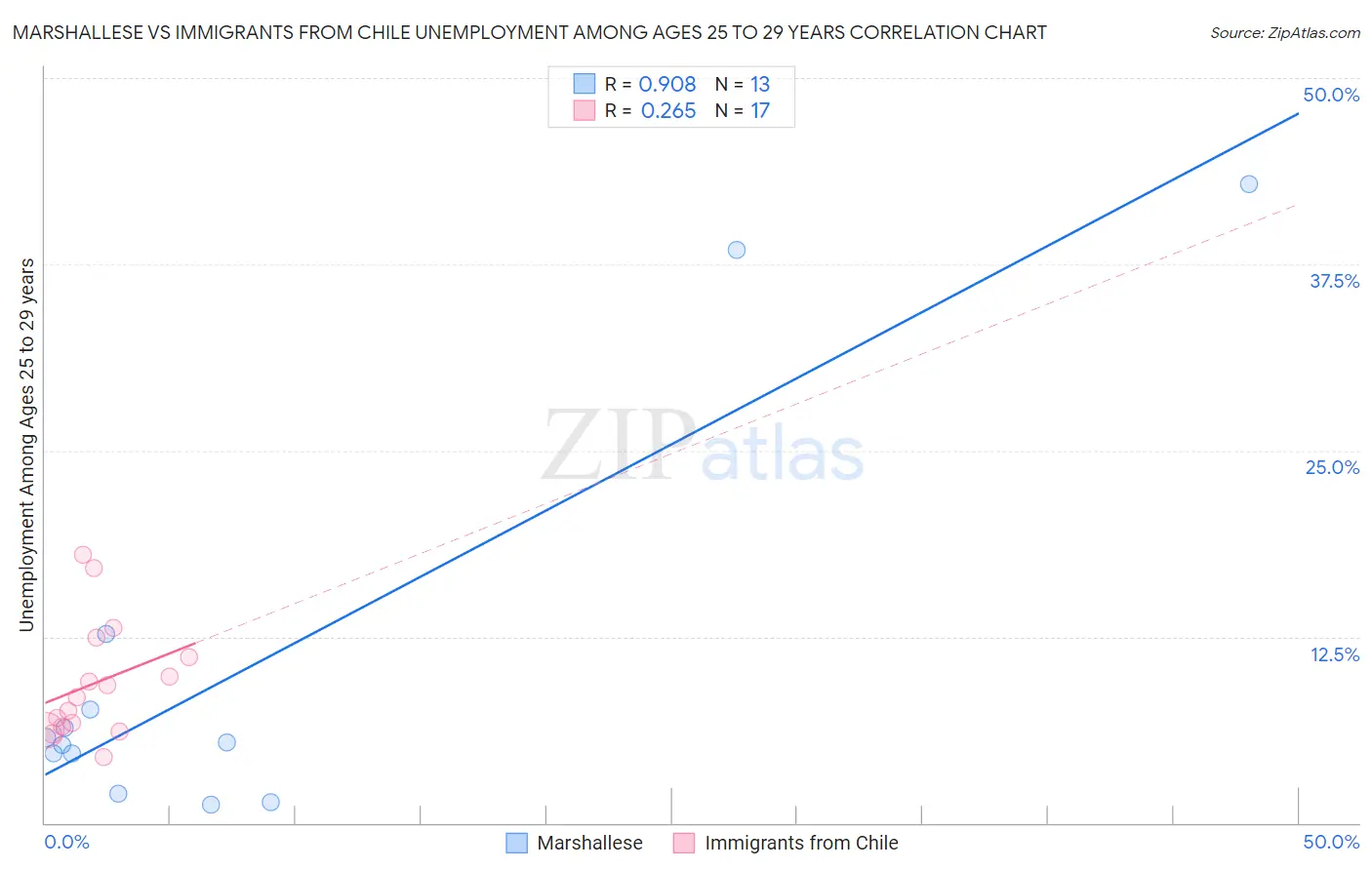 Marshallese vs Immigrants from Chile Unemployment Among Ages 25 to 29 years