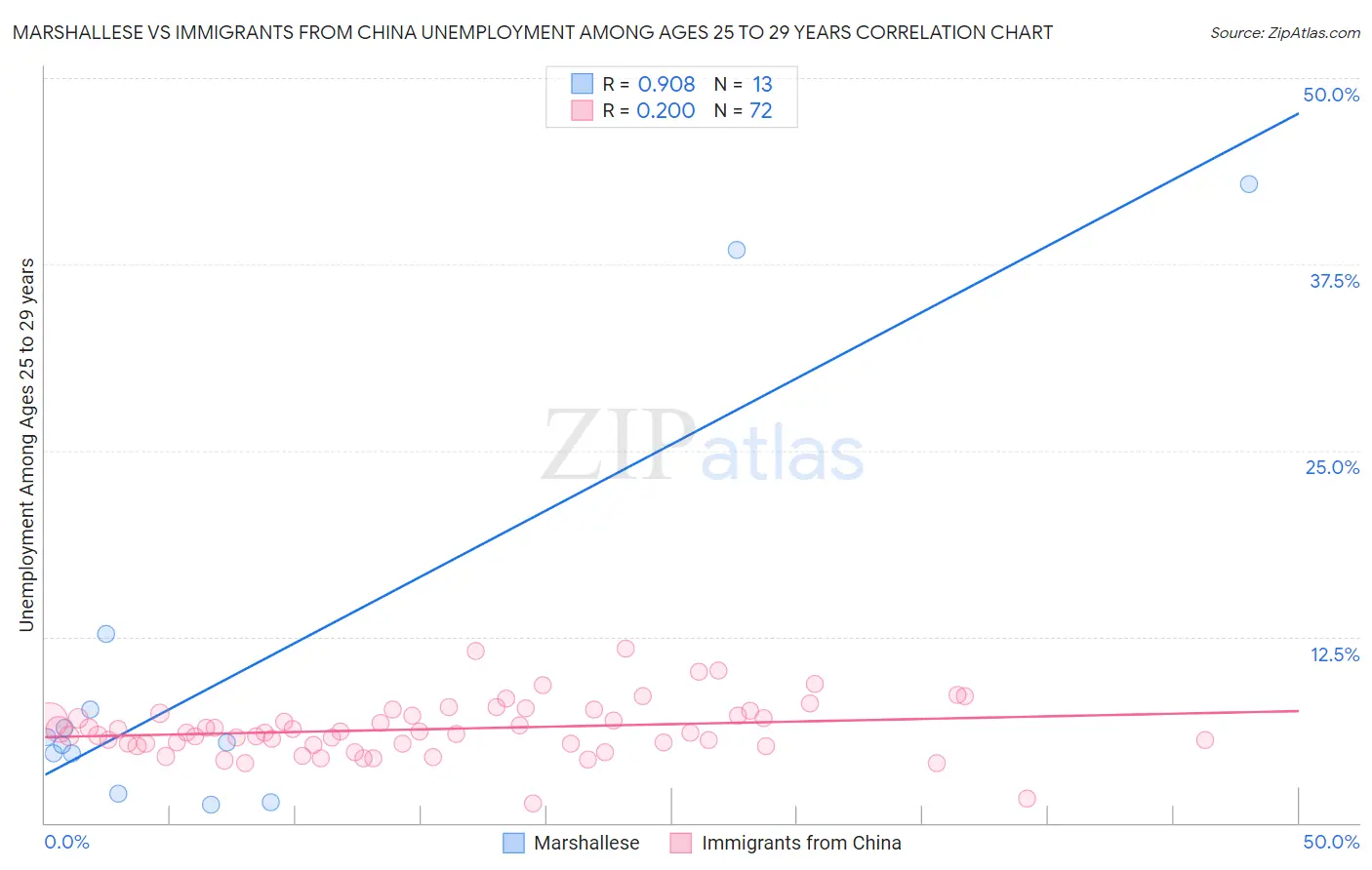 Marshallese vs Immigrants from China Unemployment Among Ages 25 to 29 years