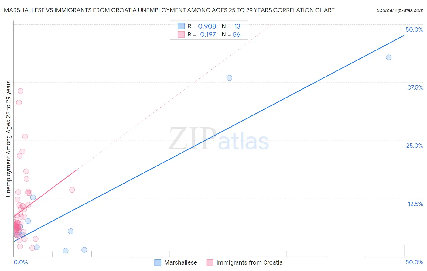 Marshallese vs Immigrants from Croatia Unemployment Among Ages 25 to 29 years