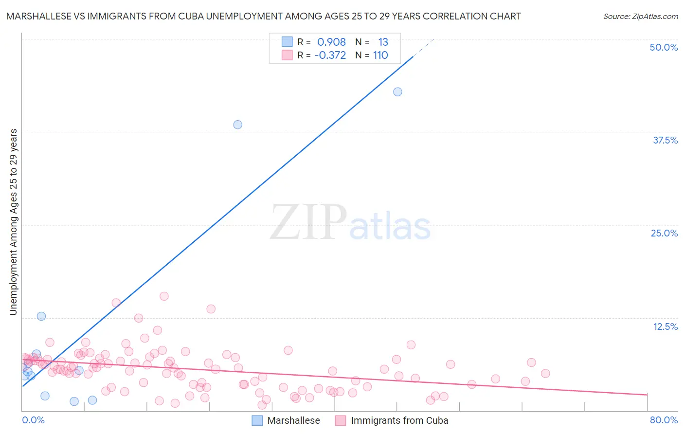 Marshallese vs Immigrants from Cuba Unemployment Among Ages 25 to 29 years