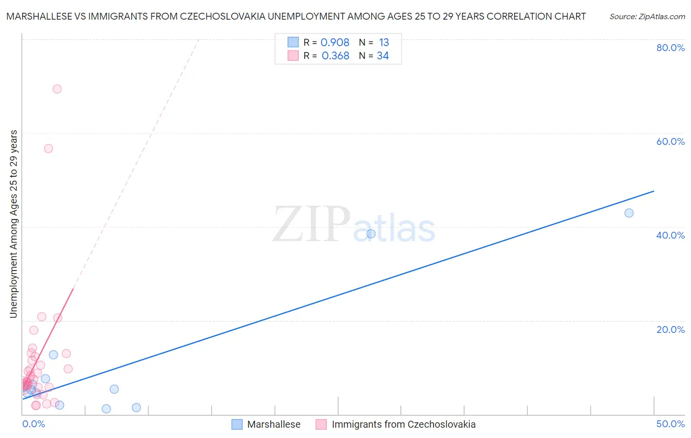 Marshallese vs Immigrants from Czechoslovakia Unemployment Among Ages 25 to 29 years
