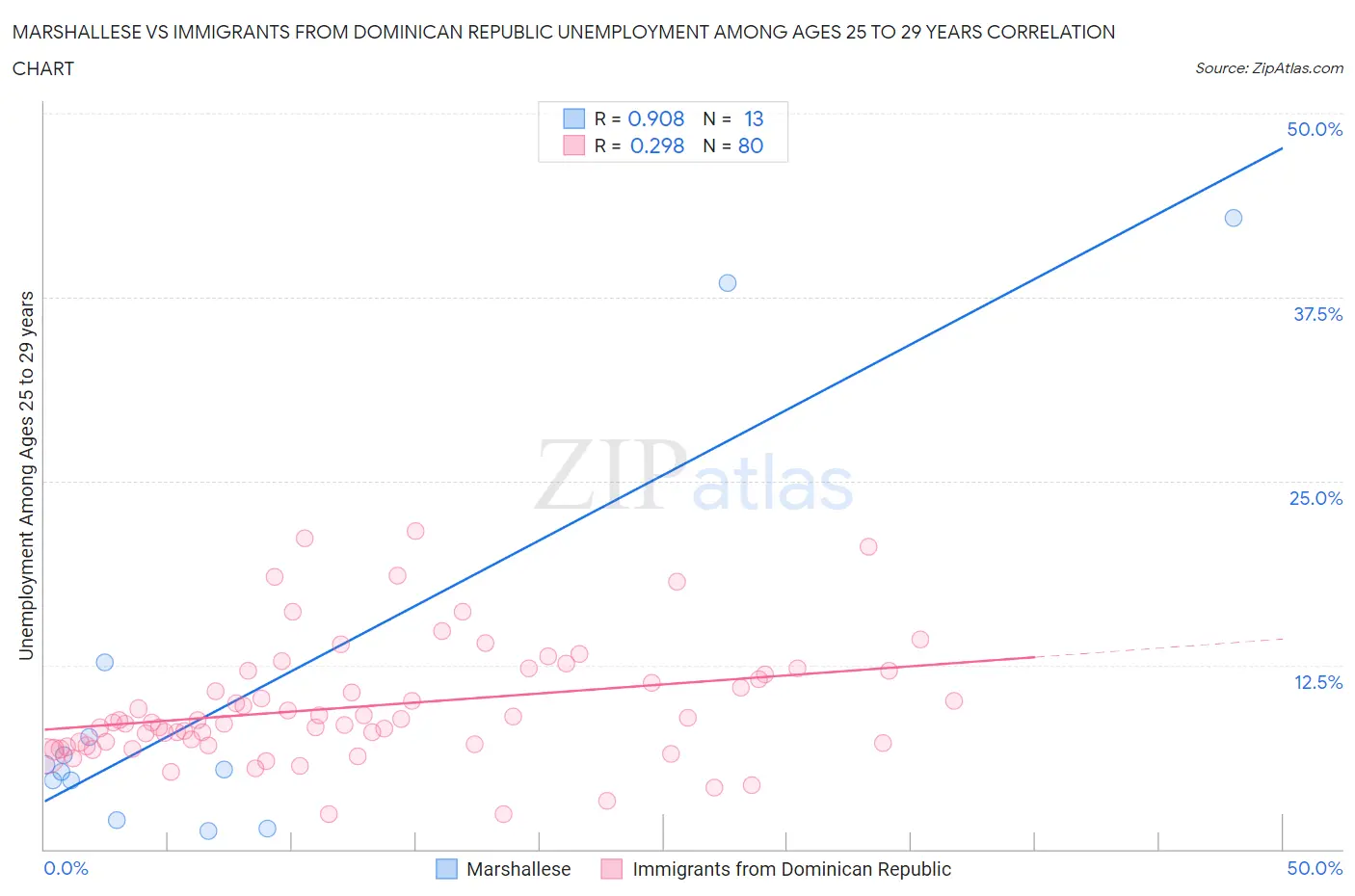 Marshallese vs Immigrants from Dominican Republic Unemployment Among Ages 25 to 29 years