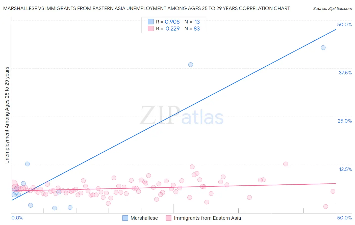 Marshallese vs Immigrants from Eastern Asia Unemployment Among Ages 25 to 29 years