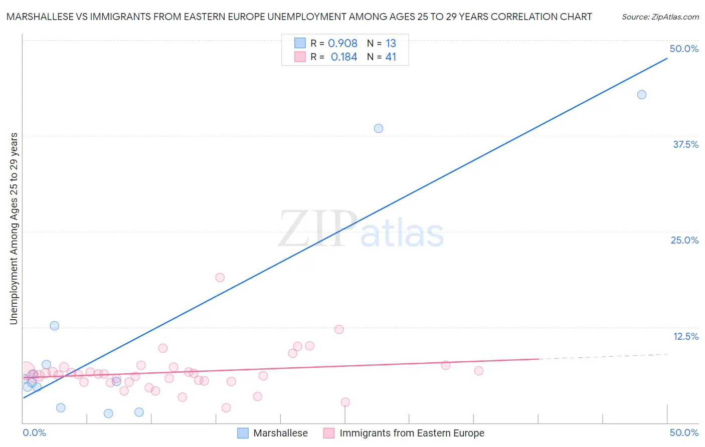 Marshallese vs Immigrants from Eastern Europe Unemployment Among Ages 25 to 29 years