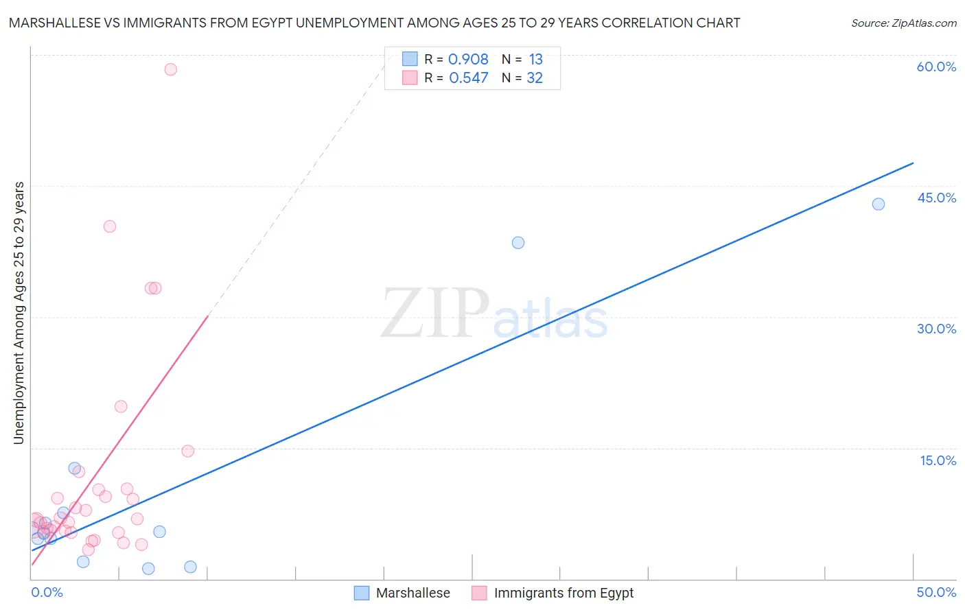 Marshallese vs Immigrants from Egypt Unemployment Among Ages 25 to 29 years