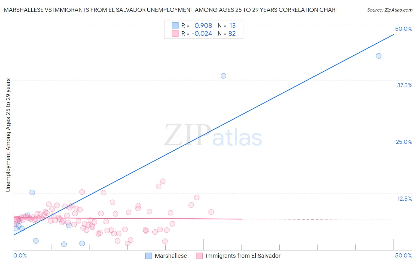 Marshallese vs Immigrants from El Salvador Unemployment Among Ages 25 to 29 years