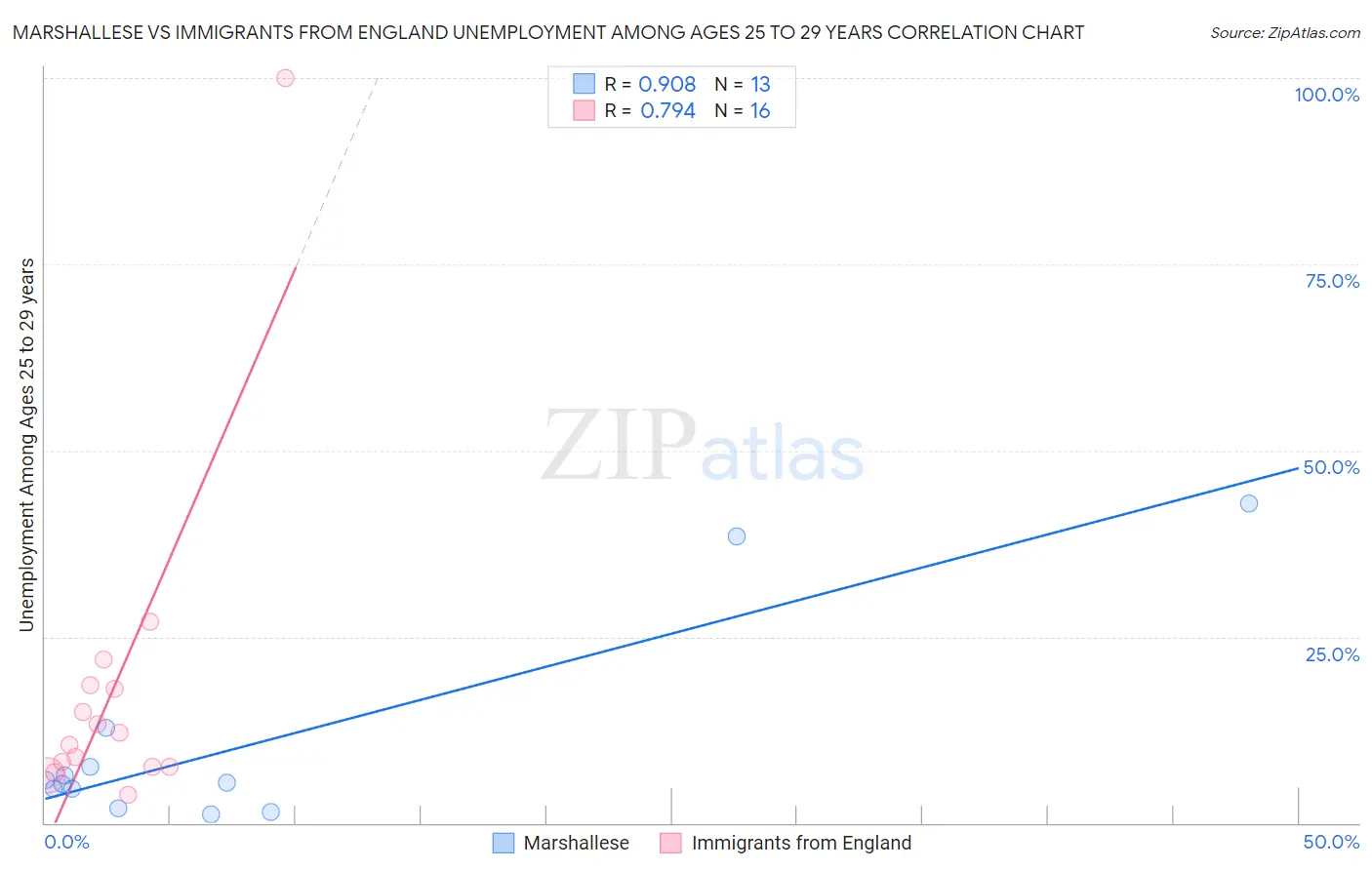 Marshallese vs Immigrants from England Unemployment Among Ages 25 to 29 years