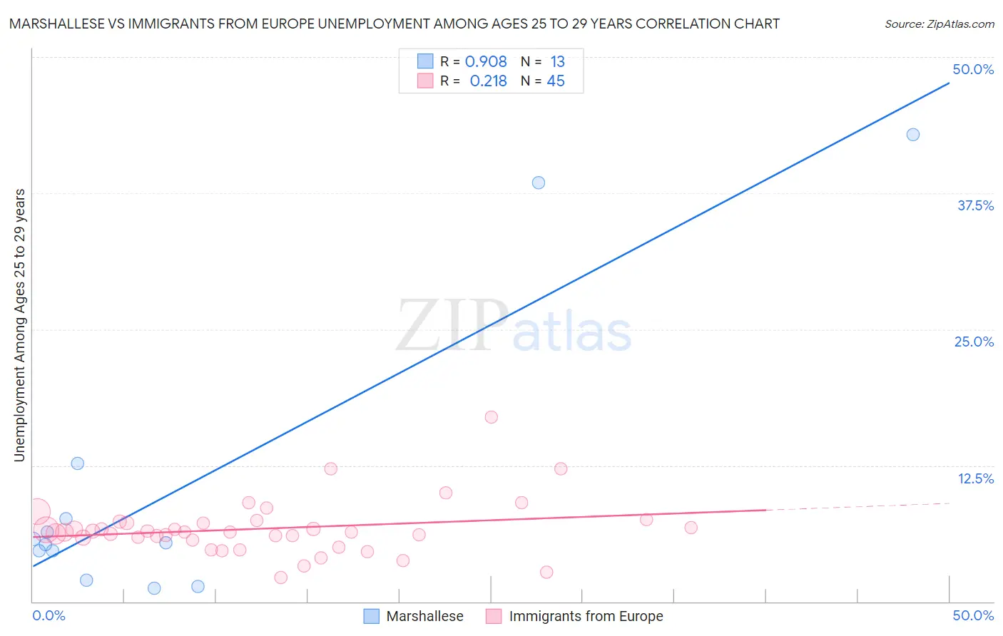 Marshallese vs Immigrants from Europe Unemployment Among Ages 25 to 29 years