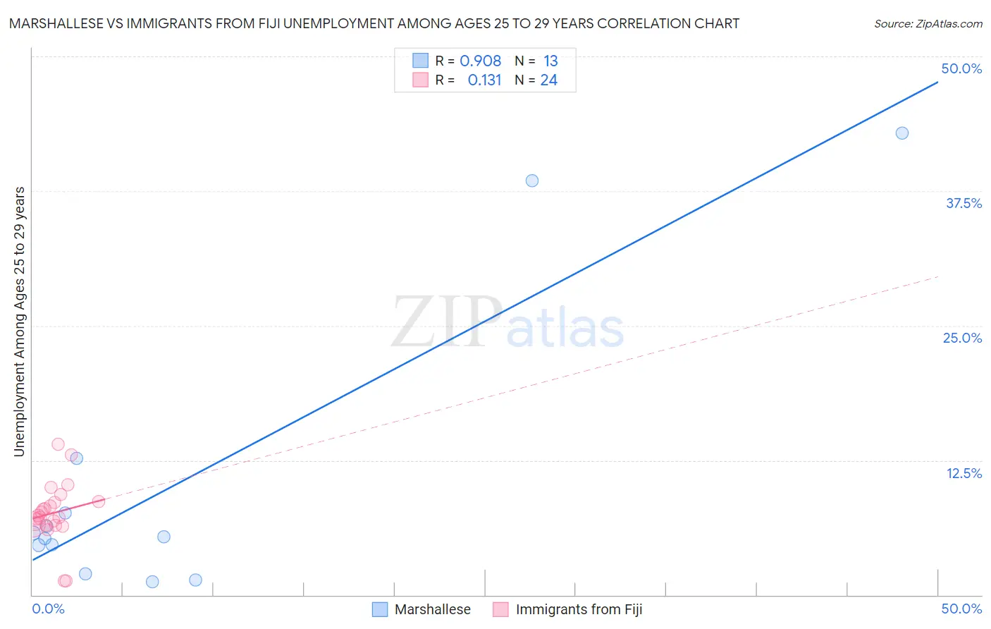 Marshallese vs Immigrants from Fiji Unemployment Among Ages 25 to 29 years