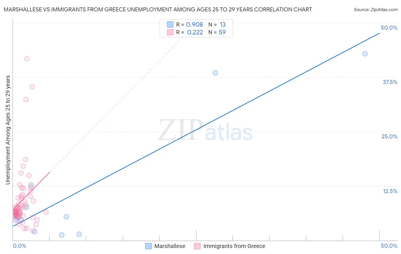 Marshallese vs Immigrants from Greece Unemployment Among Ages 25 to 29 years