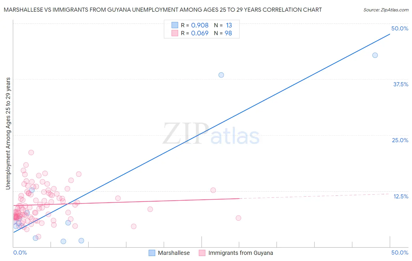 Marshallese vs Immigrants from Guyana Unemployment Among Ages 25 to 29 years