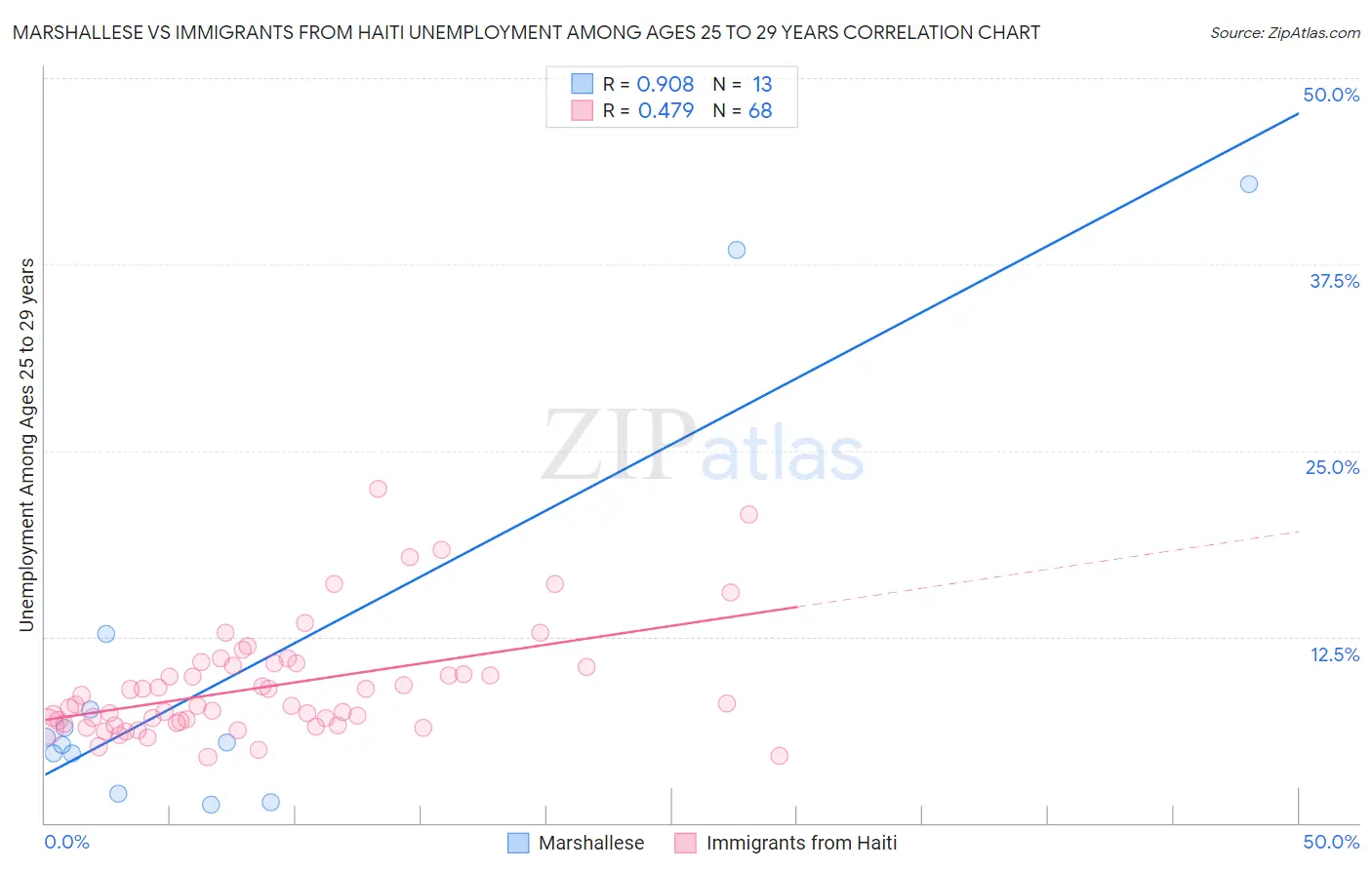 Marshallese vs Immigrants from Haiti Unemployment Among Ages 25 to 29 years