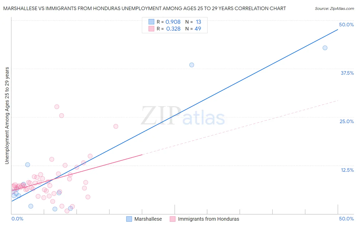 Marshallese vs Immigrants from Honduras Unemployment Among Ages 25 to 29 years