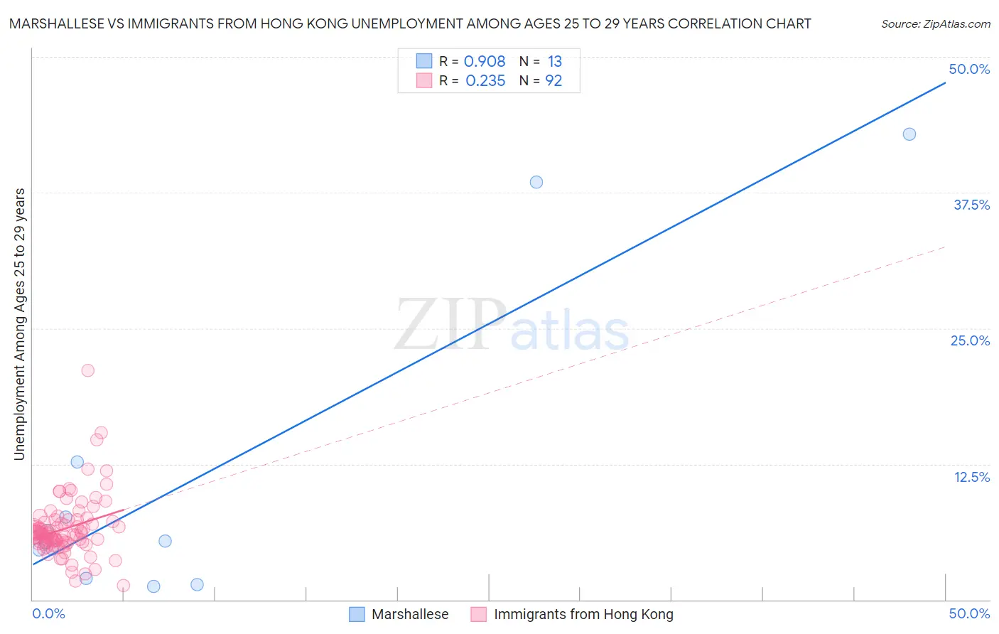 Marshallese vs Immigrants from Hong Kong Unemployment Among Ages 25 to 29 years