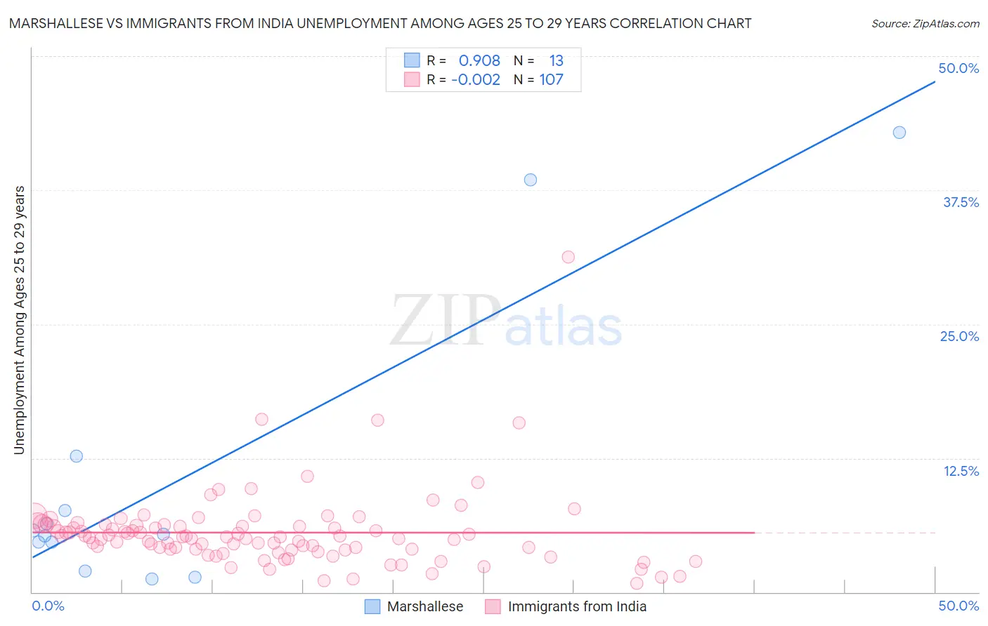 Marshallese vs Immigrants from India Unemployment Among Ages 25 to 29 years