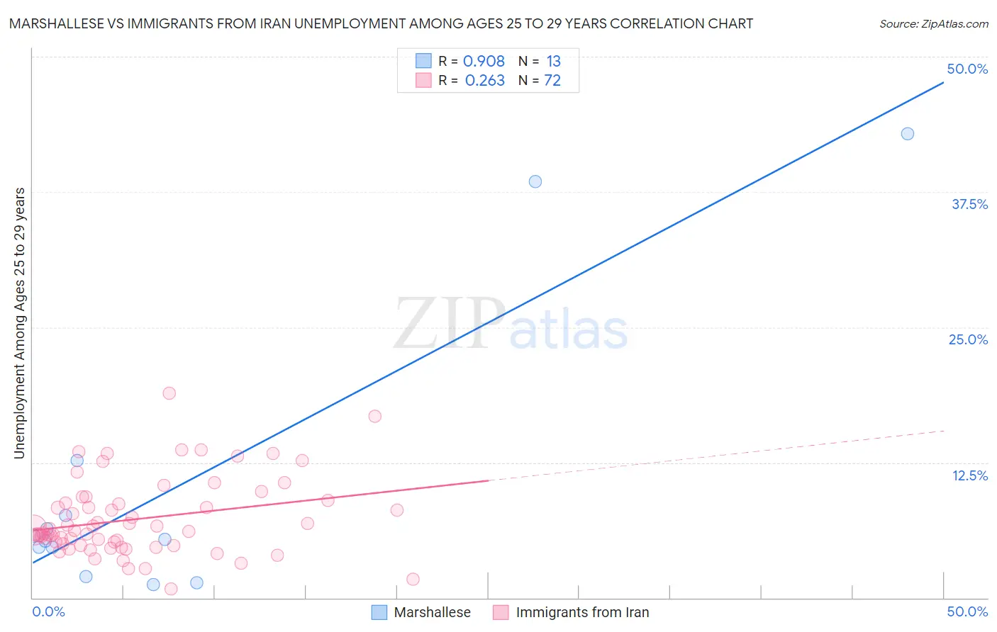 Marshallese vs Immigrants from Iran Unemployment Among Ages 25 to 29 years