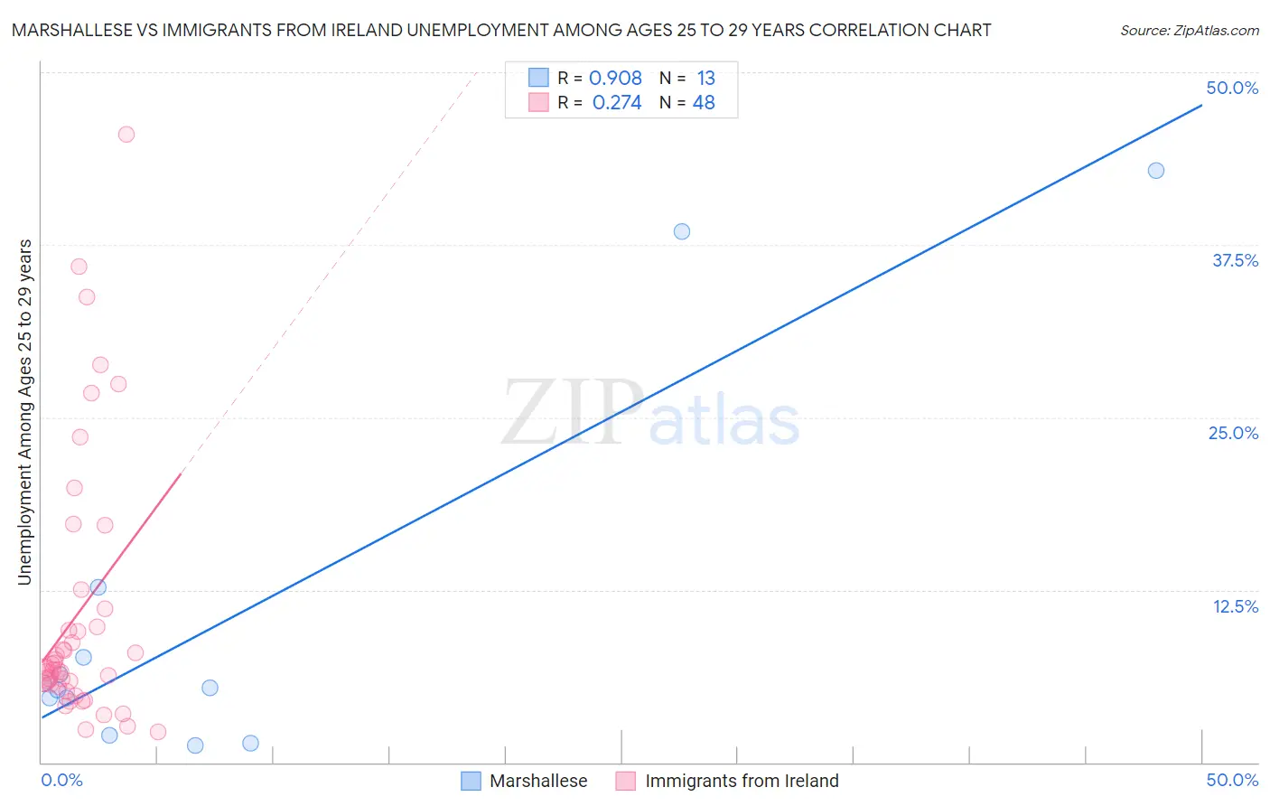 Marshallese vs Immigrants from Ireland Unemployment Among Ages 25 to 29 years