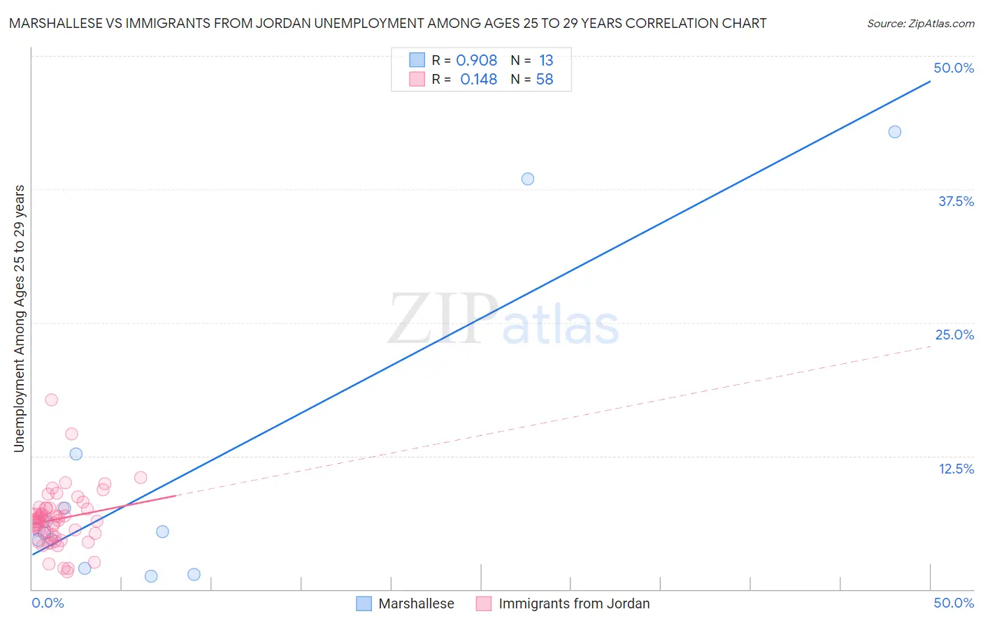 Marshallese vs Immigrants from Jordan Unemployment Among Ages 25 to 29 years