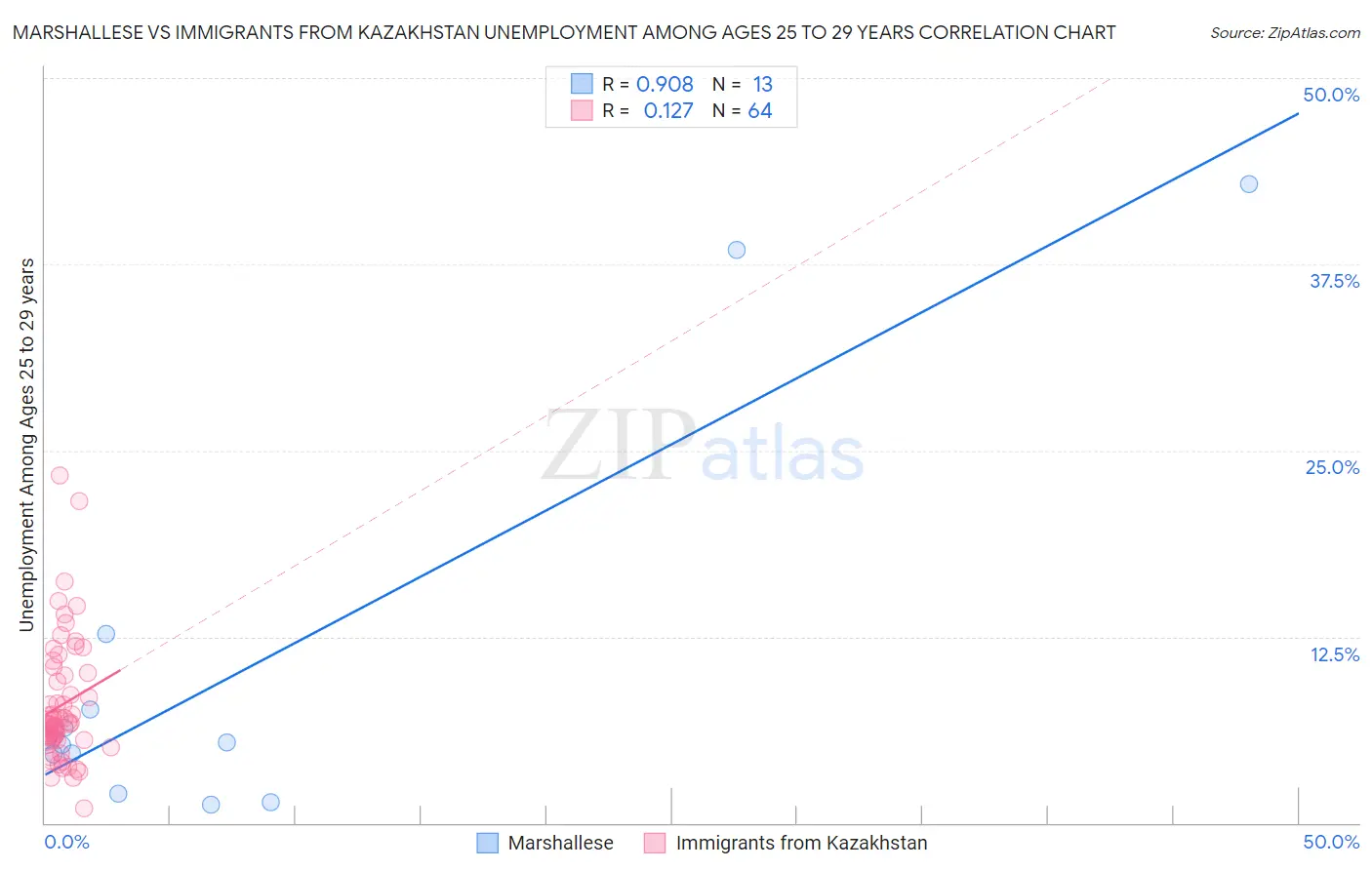 Marshallese vs Immigrants from Kazakhstan Unemployment Among Ages 25 to 29 years