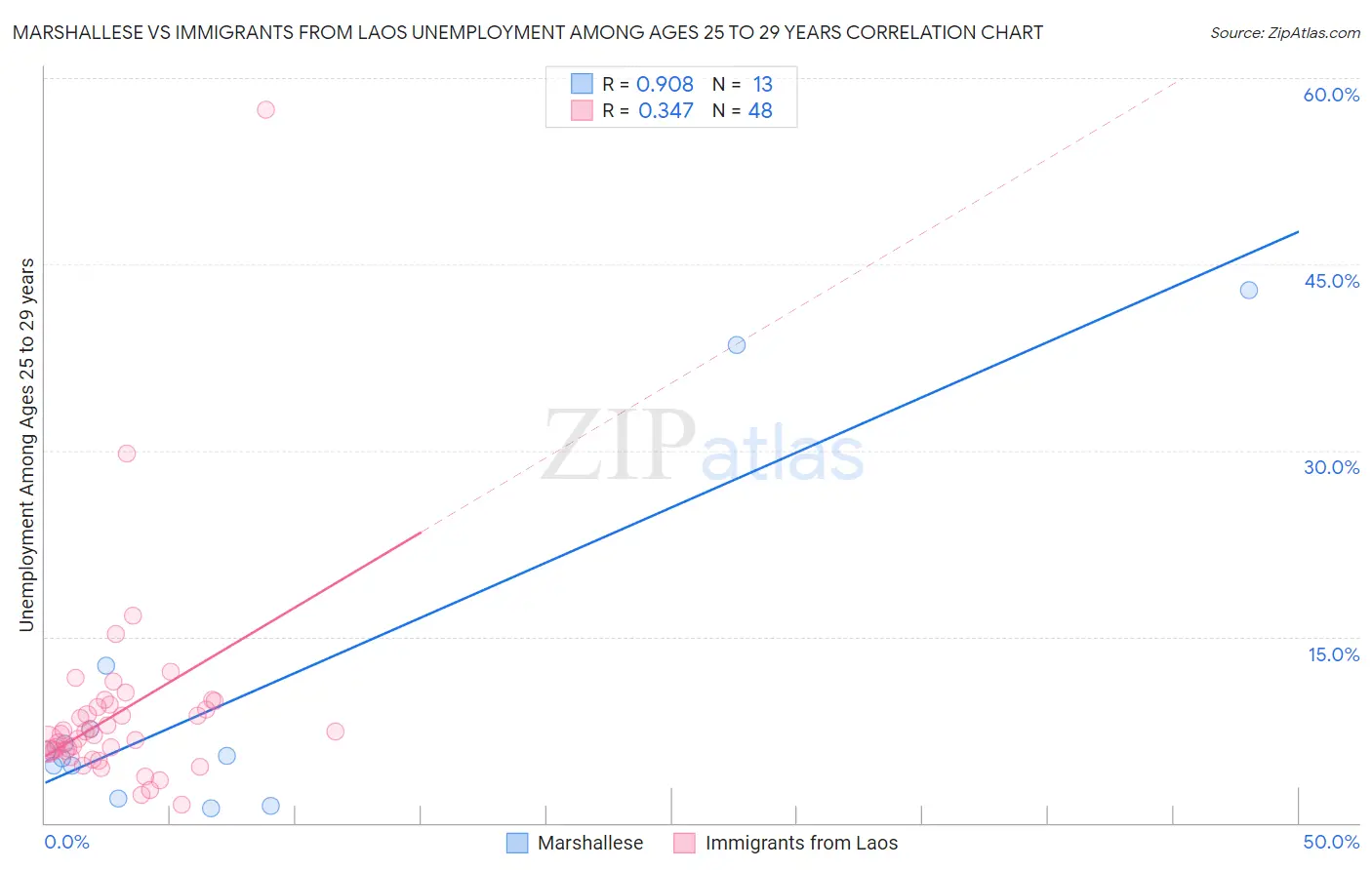 Marshallese vs Immigrants from Laos Unemployment Among Ages 25 to 29 years