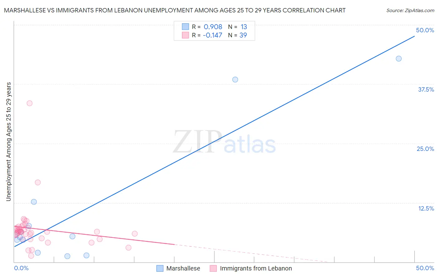 Marshallese vs Immigrants from Lebanon Unemployment Among Ages 25 to 29 years