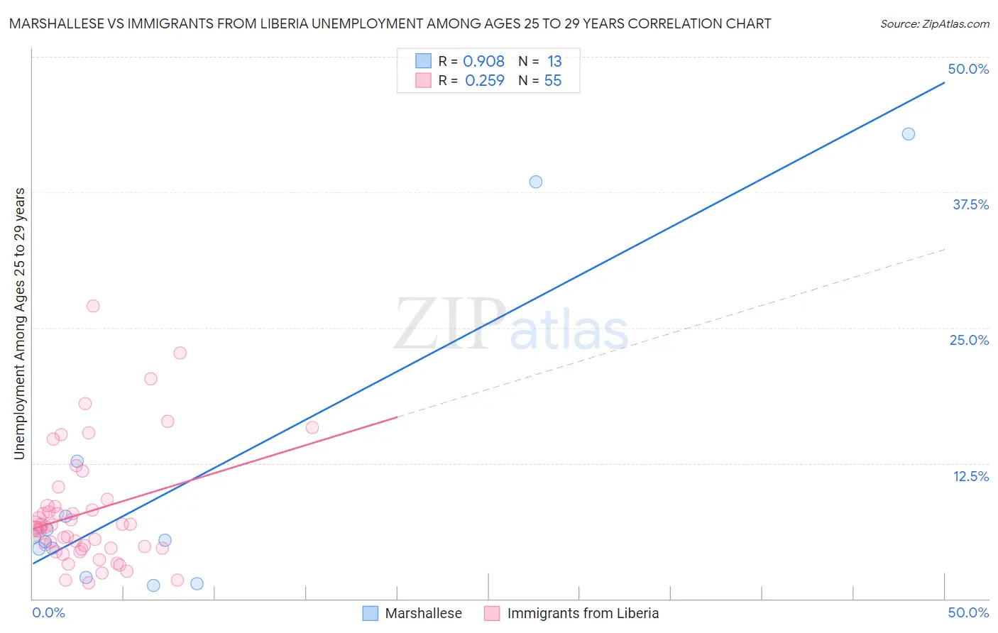 Marshallese vs Immigrants from Liberia Unemployment Among Ages 25 to 29 years