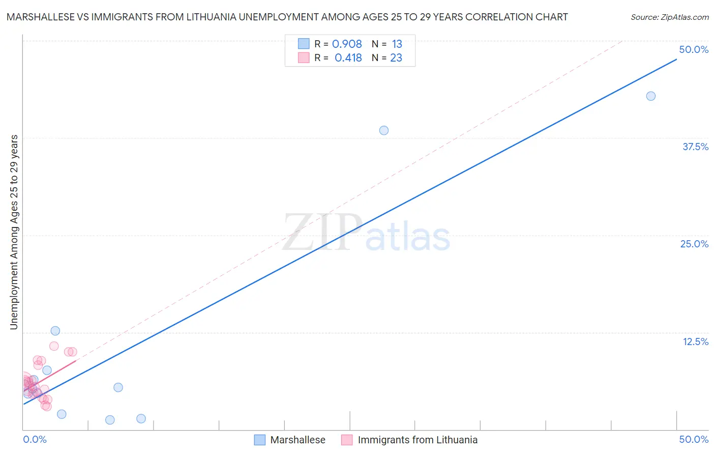 Marshallese vs Immigrants from Lithuania Unemployment Among Ages 25 to 29 years