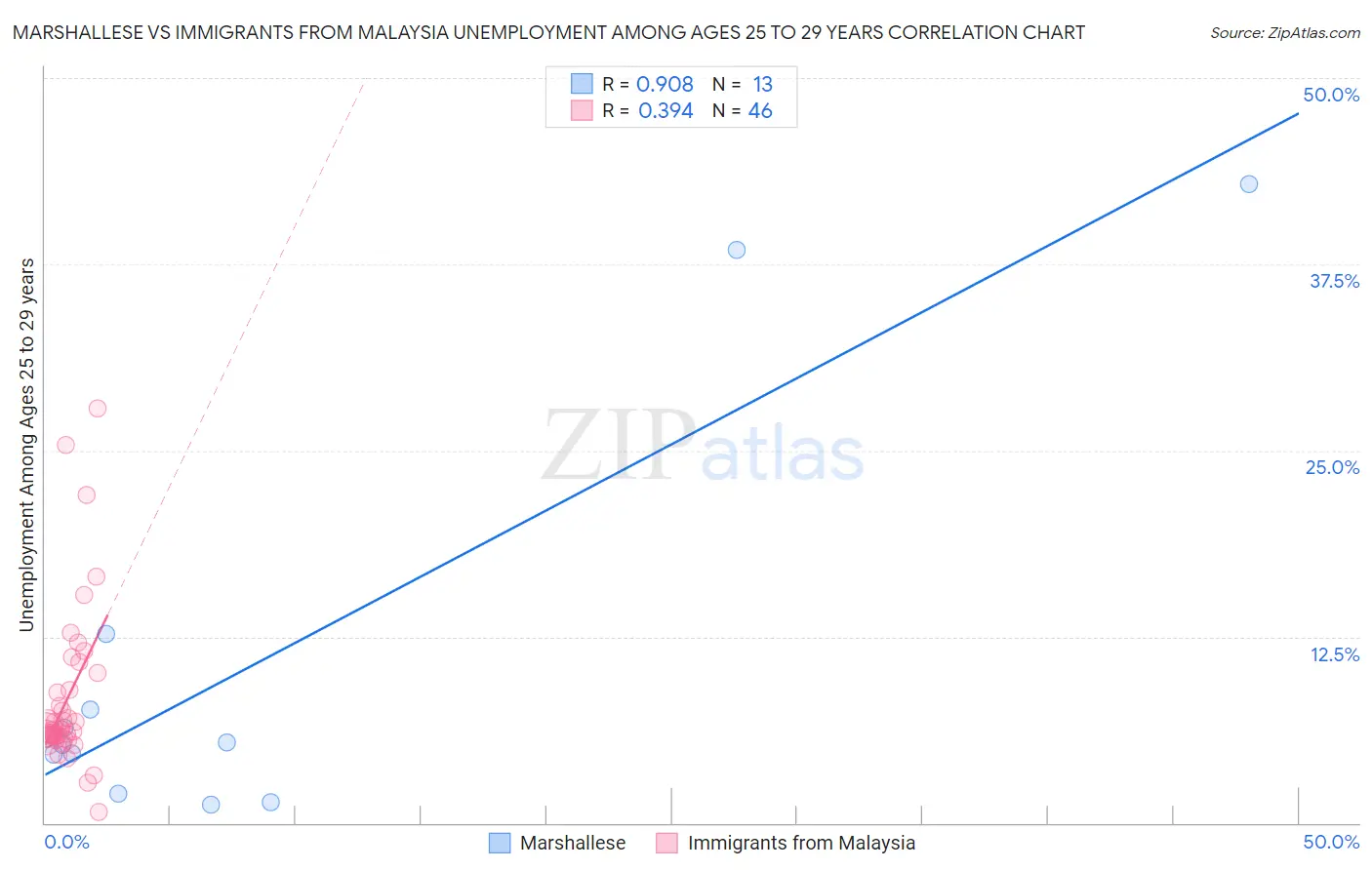 Marshallese vs Immigrants from Malaysia Unemployment Among Ages 25 to 29 years